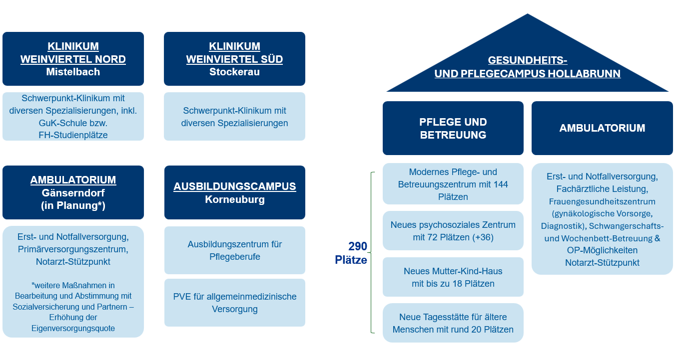 Zukünftige Entwicklung der Gesundheitsregion Weinviertel-1385x716.png