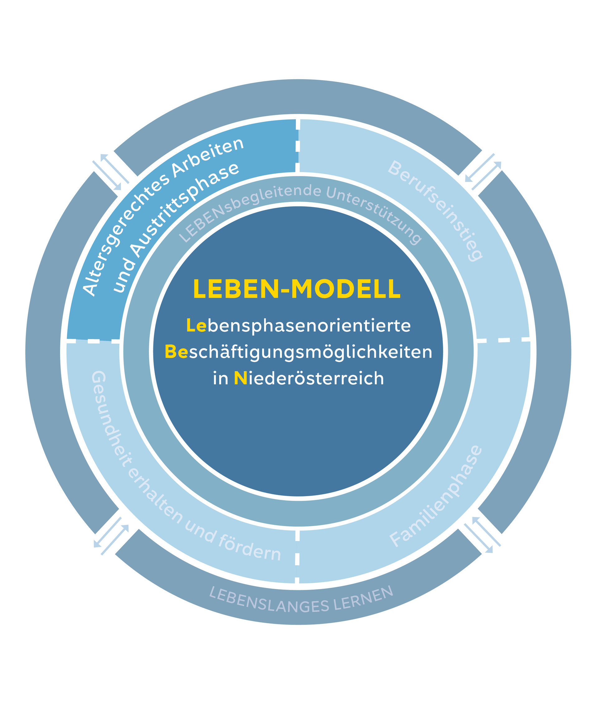 Grafik_LebensModell_PEO_2025_Altersgerecht und Austritt.jpg